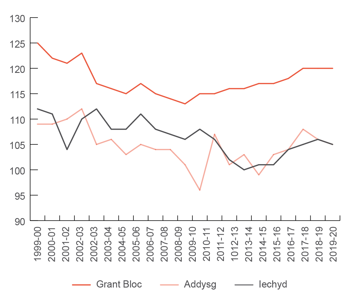 Line graph showing funding levels compared with England